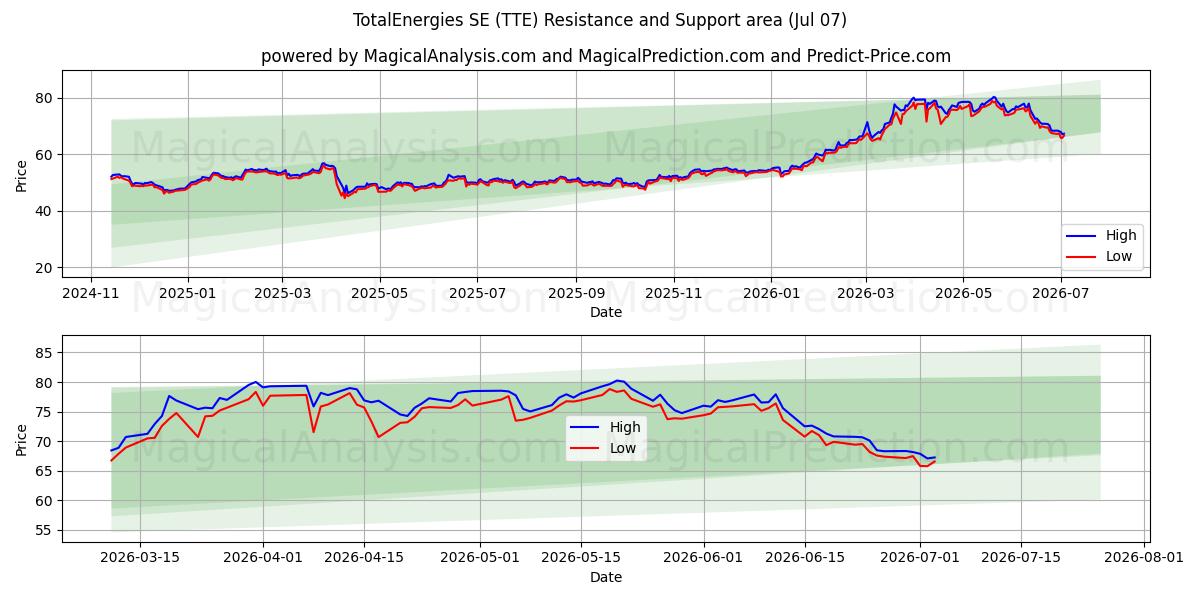  TotalEnergies SE (TTE) Support and Resistance area (06 Jul) 