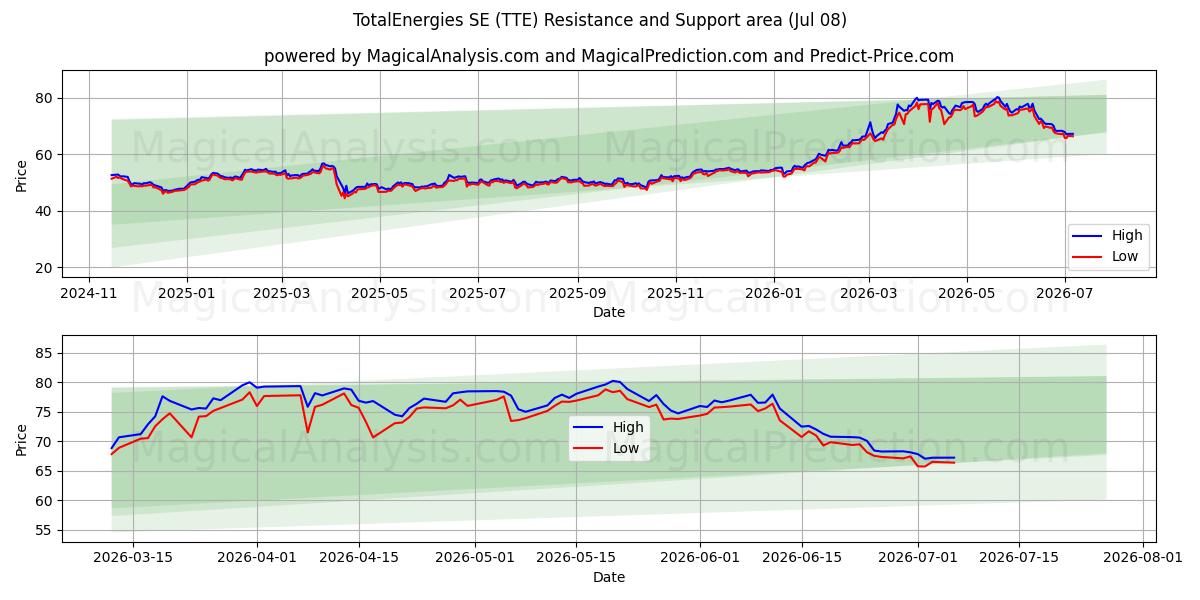  TotalEnergies SE (TTE) Support and Resistance area (07 Jul) 