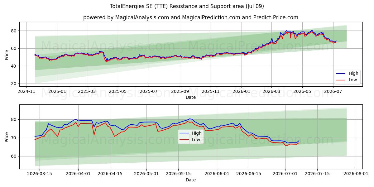  TotalEnergies SE (TTE) Support and Resistance area (08 Jul) 