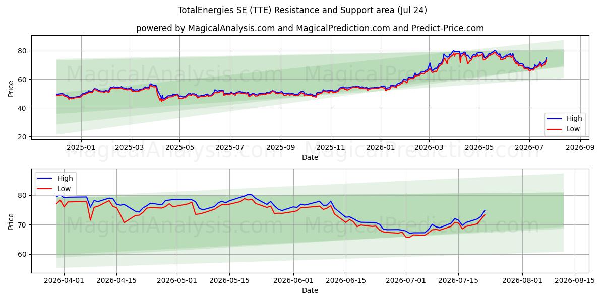  TotalEnergies SE (TTE) Support and Resistance area (23 Jul) 