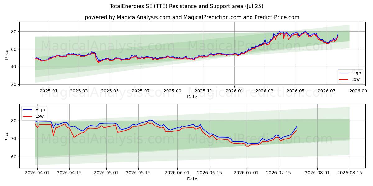  TotalEnergies SE (TTE) Support and Resistance area (24 Jul) 