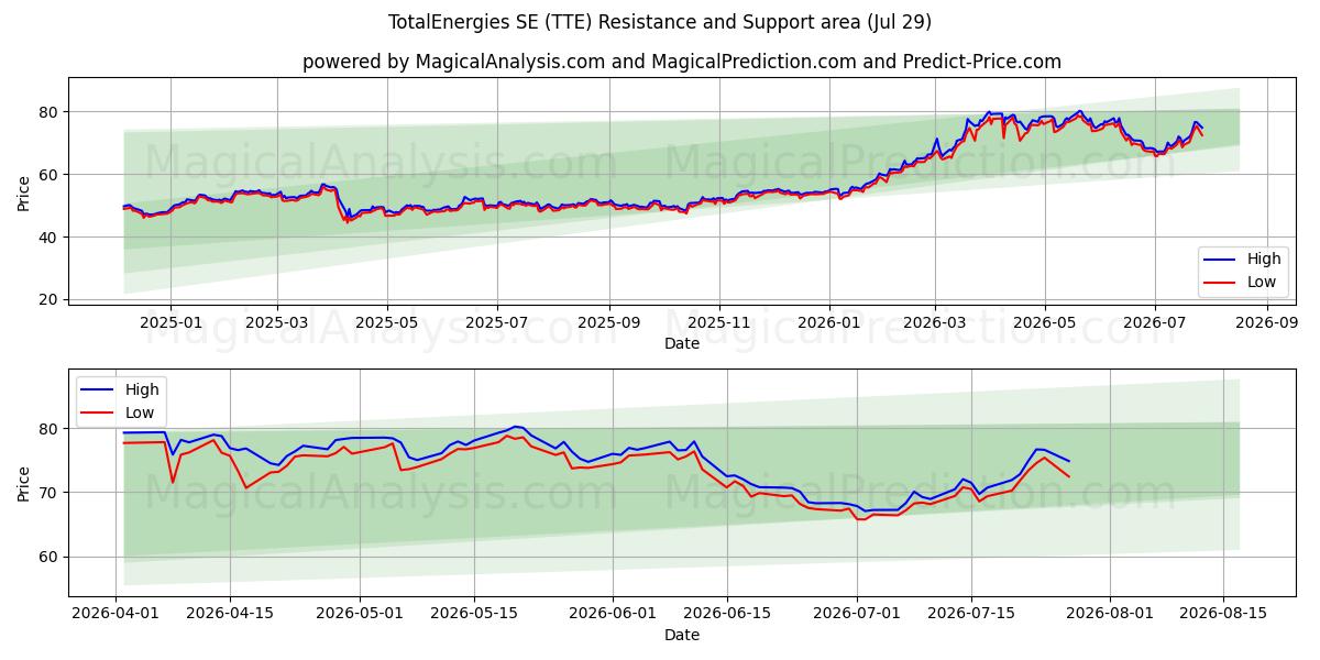  TotalEnergies SE (TTE) Support and Resistance area (27 Jul) 