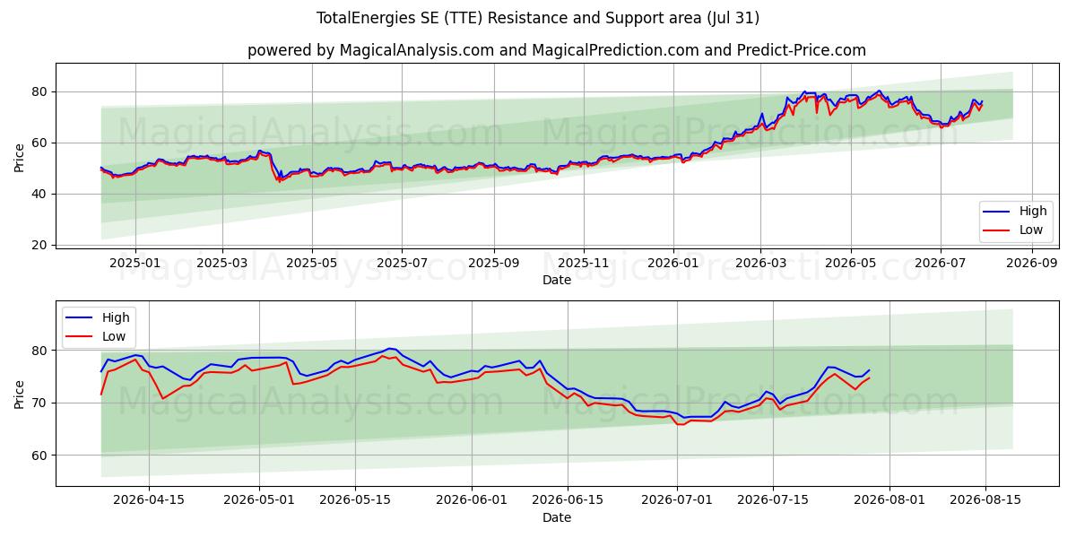  TotalEnergies SE (TTE) Support and Resistance area (30 Jul) 