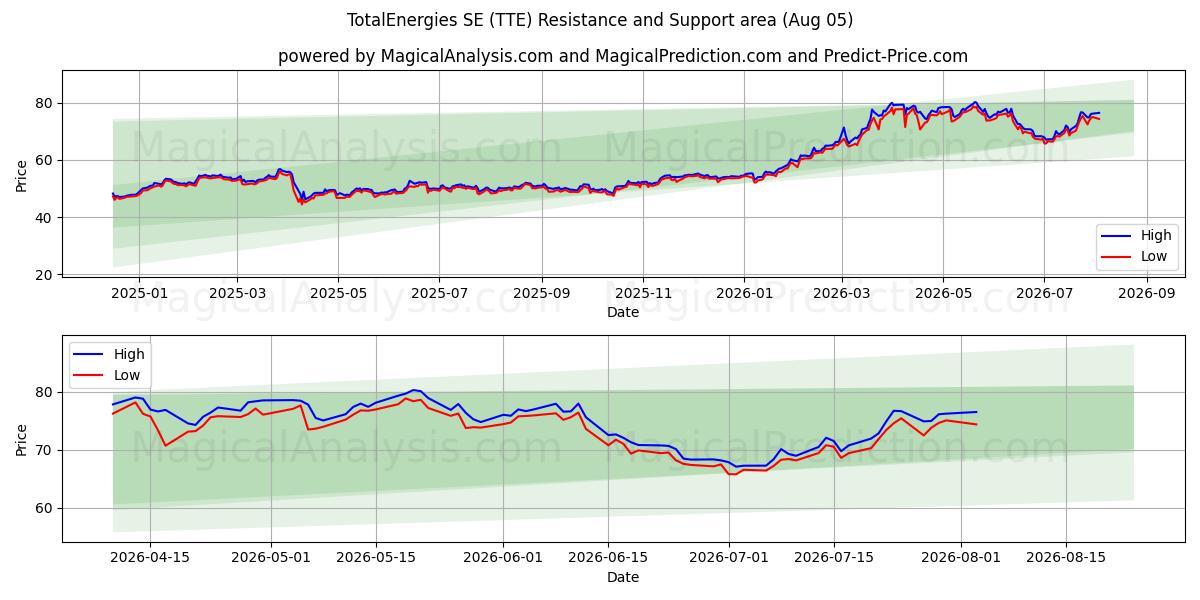  TotalEnergies SE (TTE) Support and Resistance area (04 Aug) 