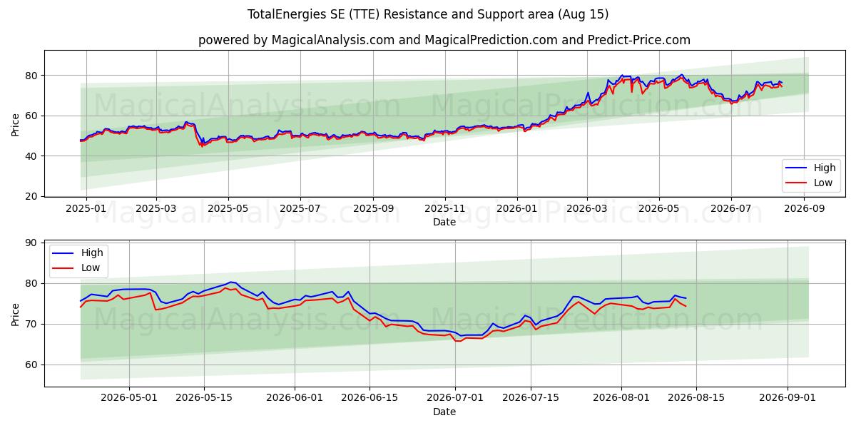  TotalEnergies SE (TTE) Support and Resistance area (14 Aug) 