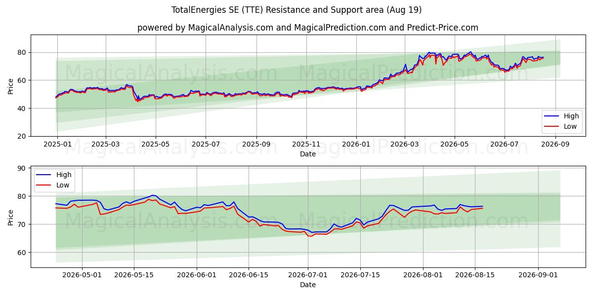  TotalEnergies SE (TTE) Support and Resistance area (18 Aug) 