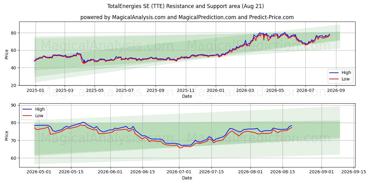  TotalEnergies SE (TTE) Support and Resistance area (20 Aug) 