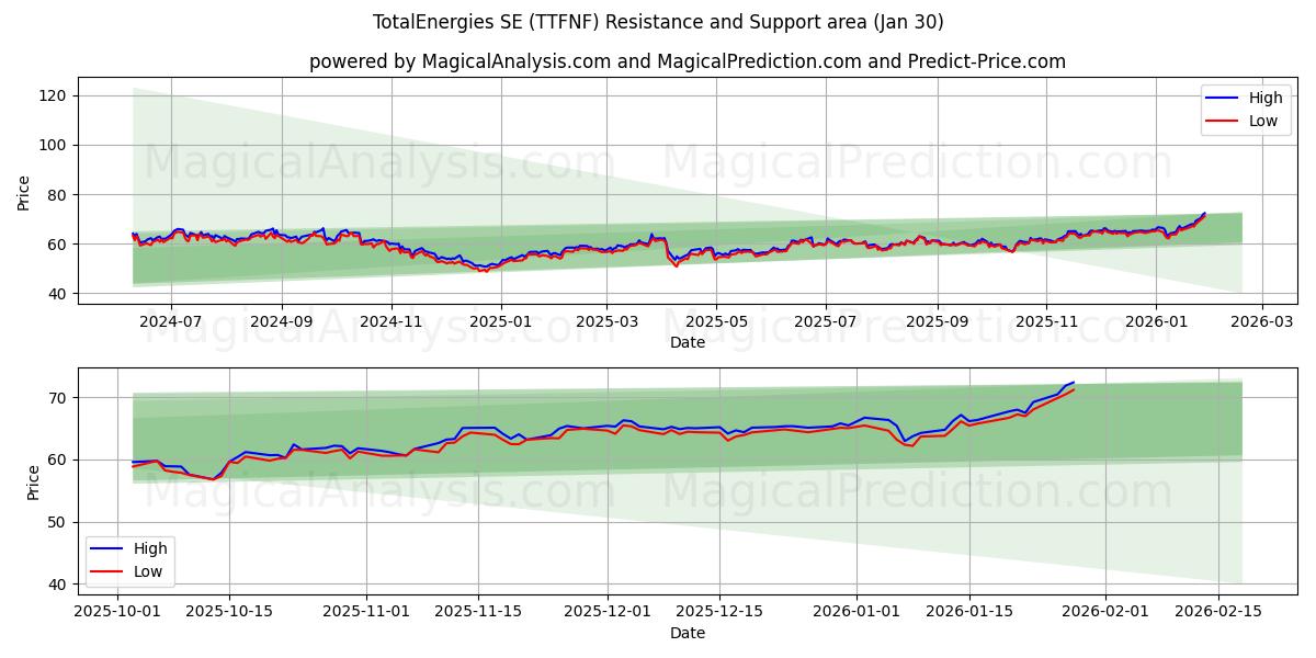  TotalEnergies SE (TTFNF) Support and Resistance area (29 Jan) 