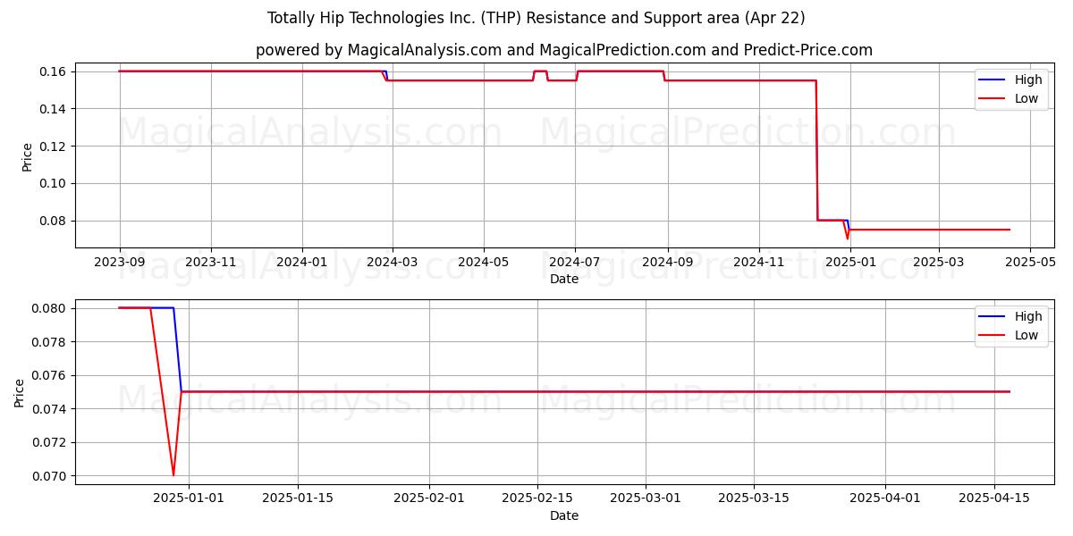  Totally Hip Technologies Inc. (THP) Support and Resistance area (22 Apr) 