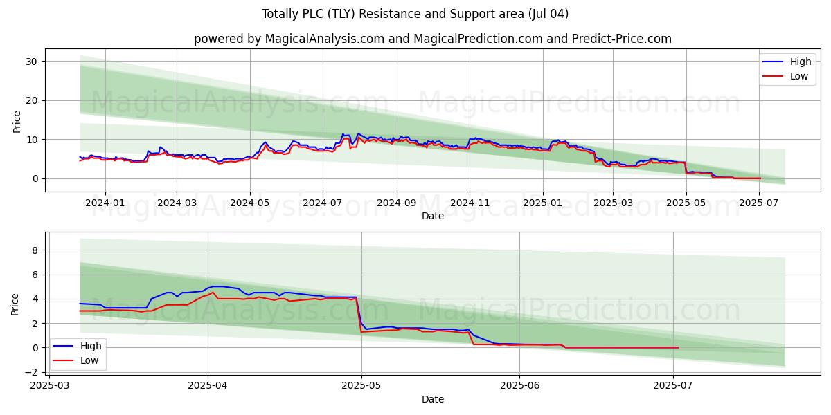  Totally PLC (TLY) Support and Resistance area (03 Jul) 