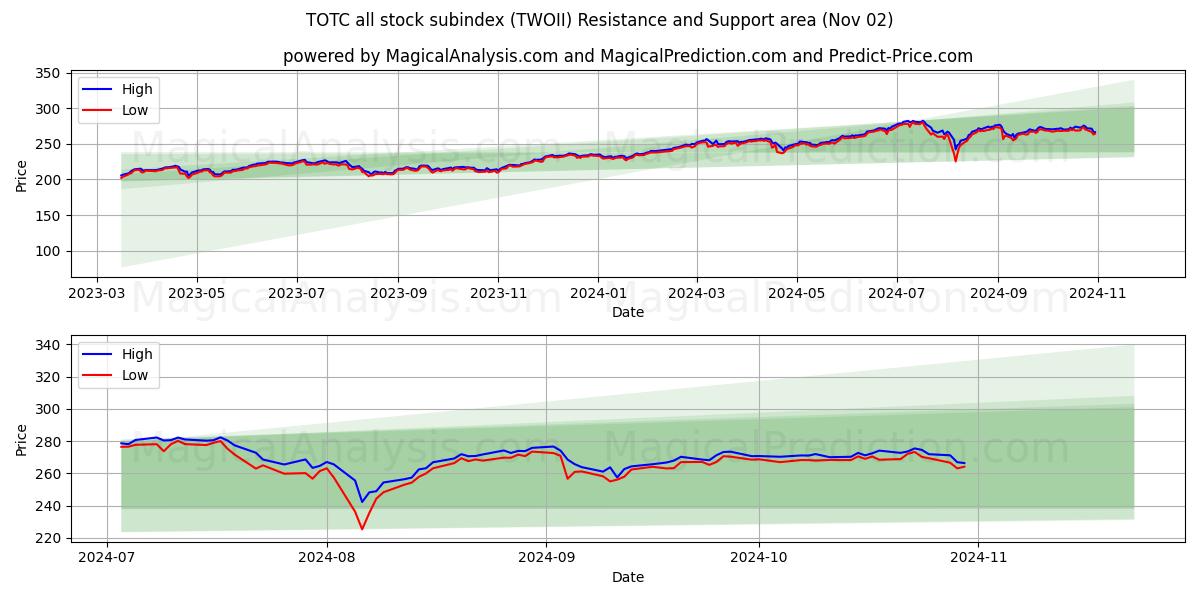  TOTC all stock subindex (TWOII) Support and Resistance area (02 Nov) 