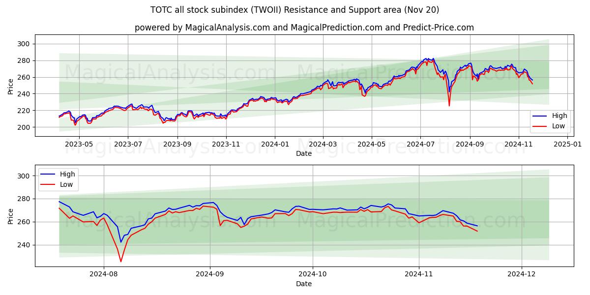  TOTC all stock subindex (TWOII) Support and Resistance area (20 Nov) 