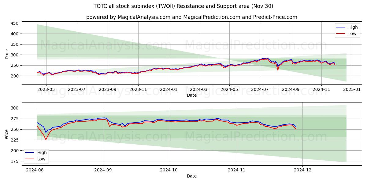  TOTC alla aktier underindex (TWOII) Support and Resistance area (30 Nov) 