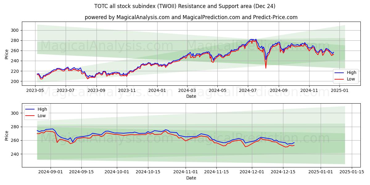  TOTC 전주 하위지수 (TWOII) Support and Resistance area (24 Dec) 