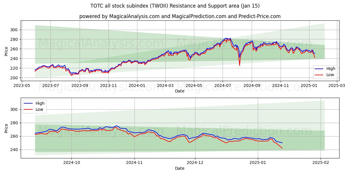  TOTC alla aktier underindex (TWOII) Support and Resistance area (15 Jan) 