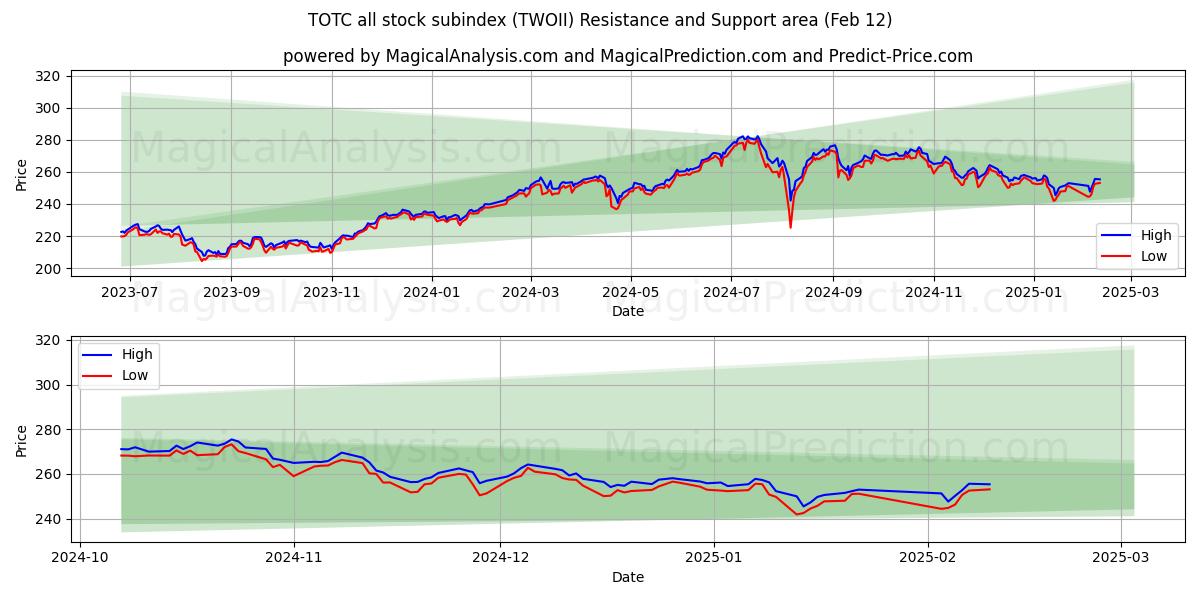  TOTC alle aandelensubindex (TWOII) Support and Resistance area (22 Jan) 