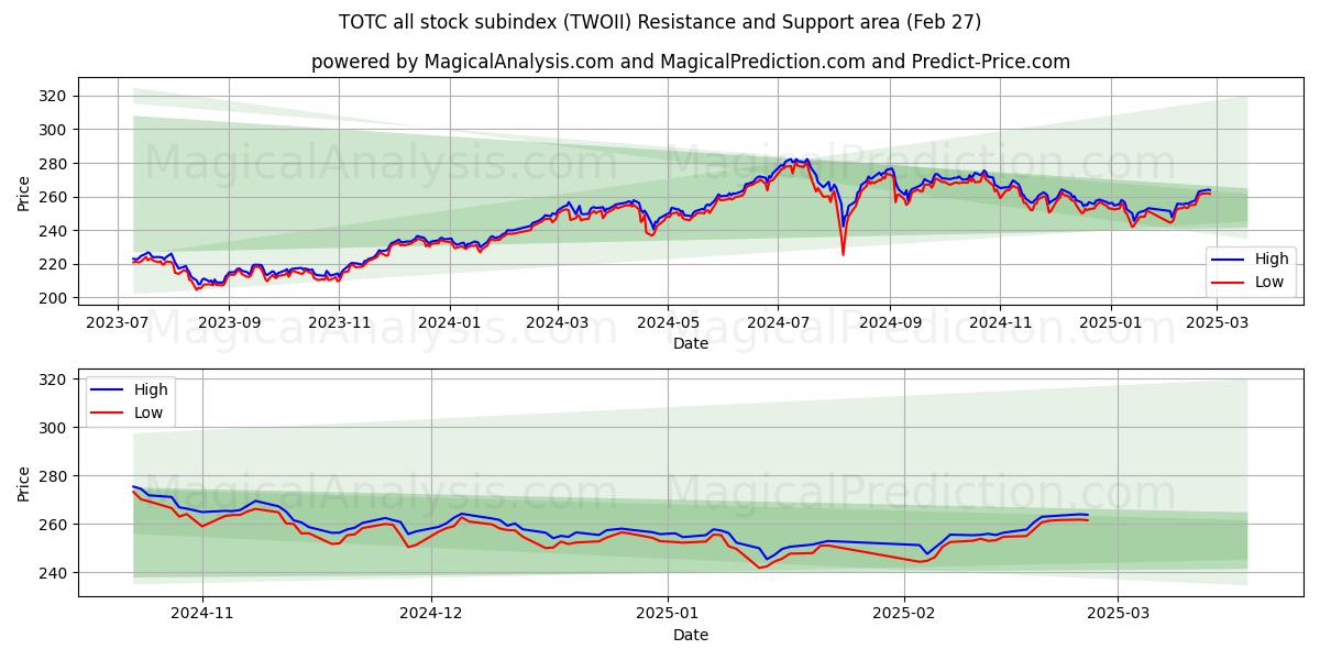  TOTC tüm hisse senedi alt endeksi (TWOII) Support and Resistance area (27 Feb) 