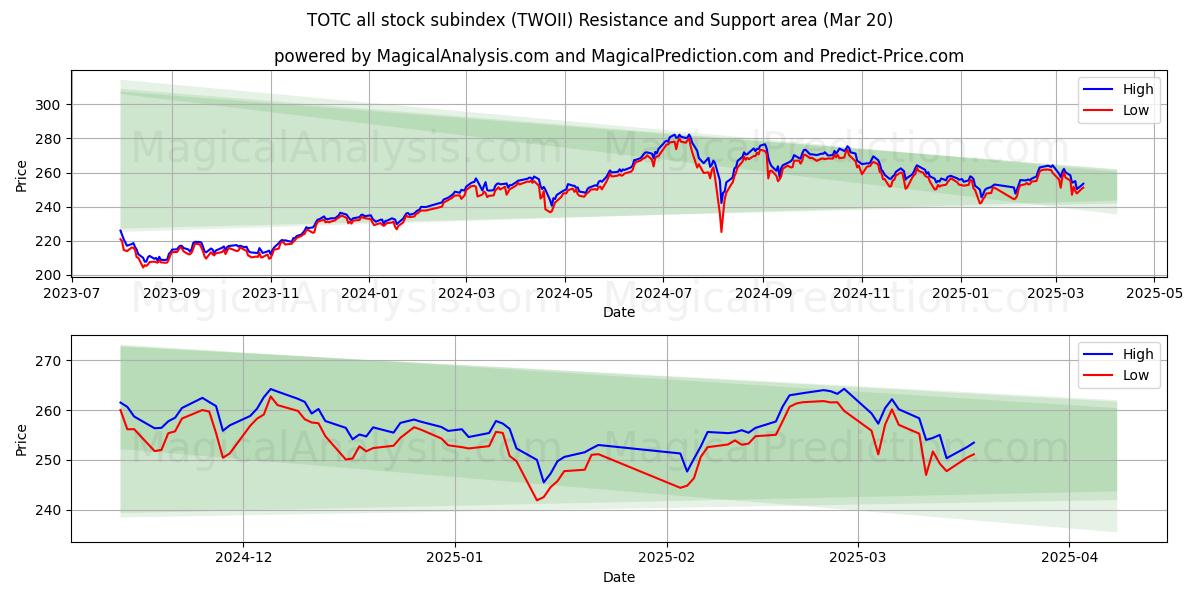  TOTC alle aksjer underindeks (TWOII) Support and Resistance area (20 Mar) 