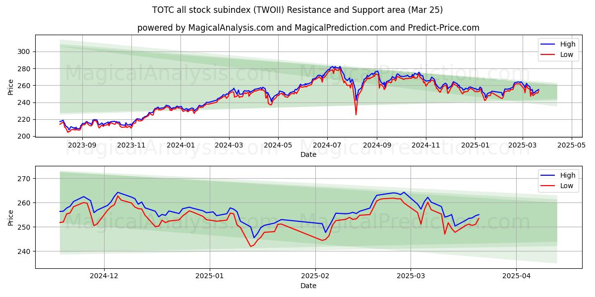  TOTC alla aktier underindex (TWOII) Support and Resistance area (22 Mar) 