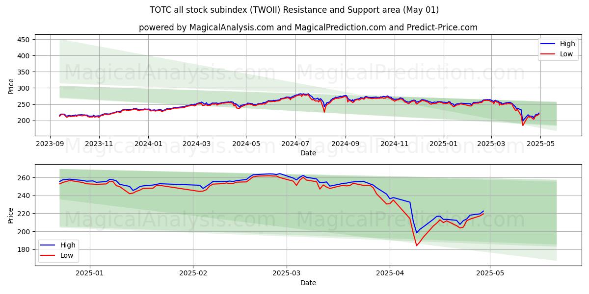  TOTC all stock subindex (TWOII) Support and Resistance area (01 May) 