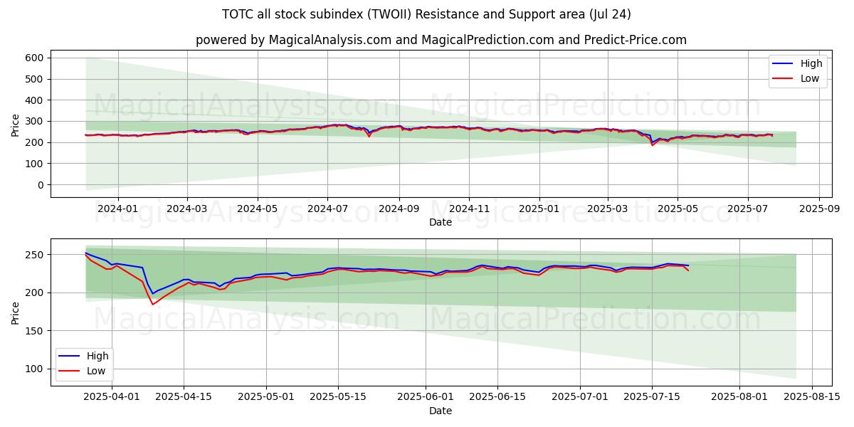  TOTC all stock subindex (TWOII) Support and Resistance area (23 Jul) 