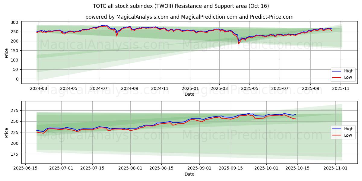 TOTC-Subindex für alle Aktien (TWOII) Support and Resistance area (15 Oct) TOTC-Subindex für alle Aktien (TWOII) Support and Resistance area (15 Oct)