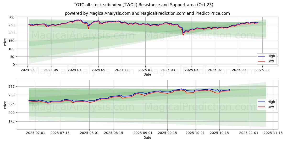 TOTC tous les sous-indices boursiers (TWOII) Support and Resistance area (22 Oct)   TOTC tous les sous-indices boursiers (TWOII) Support and Resistance area (22 Oct)