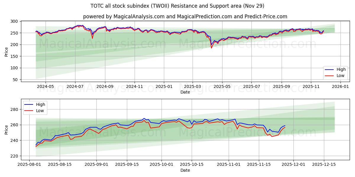 TOTC-Subindex für alle Aktien (TWOII) Support and Resistance area (28 Nov) 