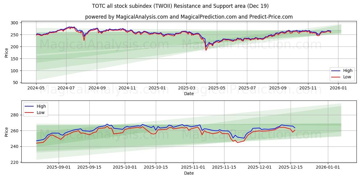  TOTC-Subindex für alle Aktien (TWOII) Support and Resistance area (18 Dec) 