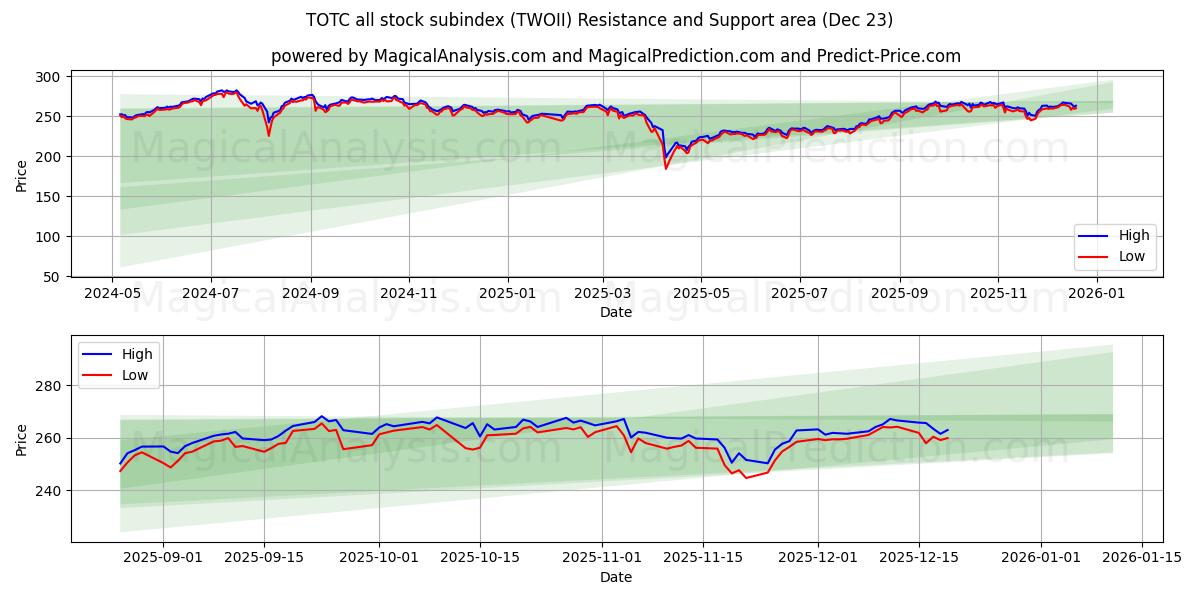  TOTC alle aksjer underindeks (TWOII) Support and Resistance area (22 Dec) 