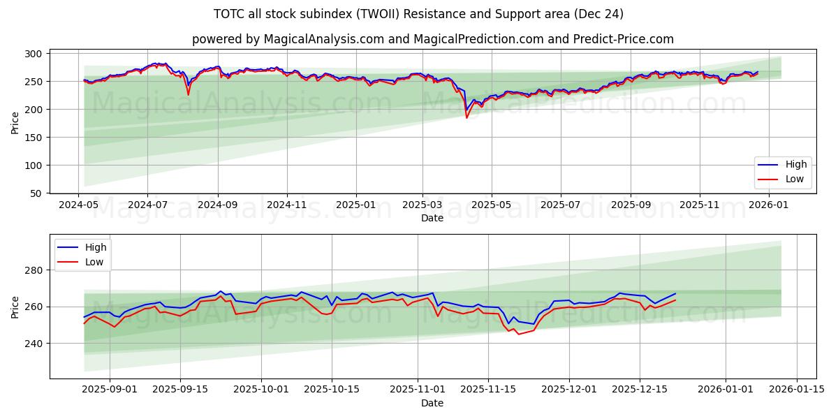  Субиндекс всех акций TOTC (TWOII) Support and Resistance area (23 Dec) 