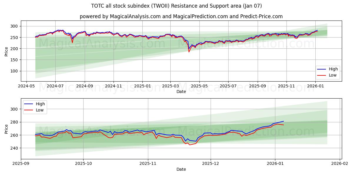  TOTC 전주 하위지수 (TWOII) Support and Resistance area (06 Jan) 