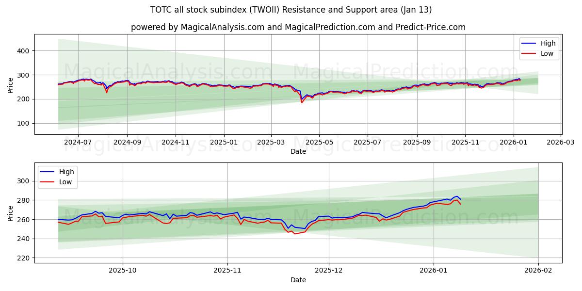  TOTC tous les sous-indices boursiers (TWOII) Support and Resistance area (12 Jan) 