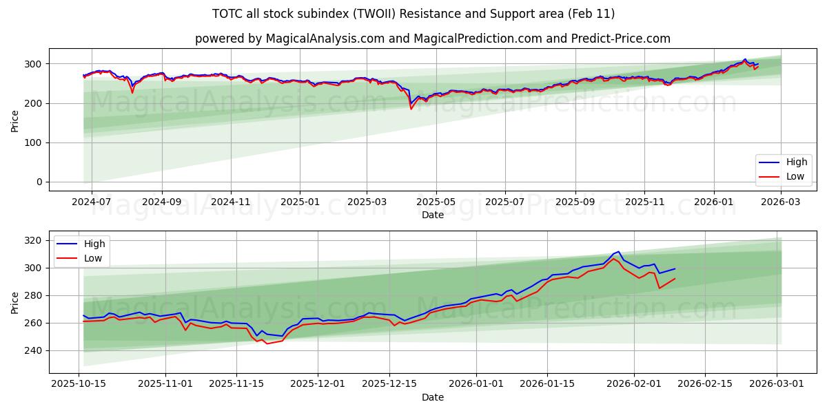  TOTC alle aandelensubindex (TWOII) Support and Resistance area (10 Feb) 