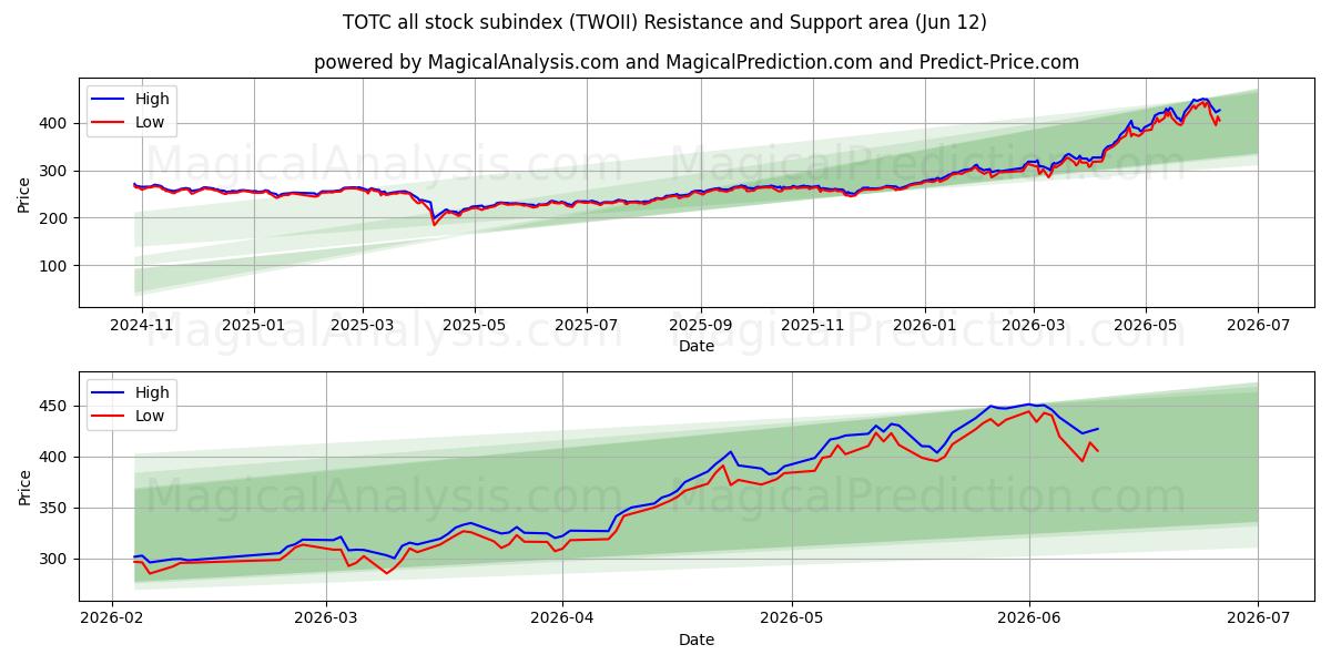  TOTC tous les sous-indices boursiers (TWOII) Support and Resistance area (10 Jun) 
