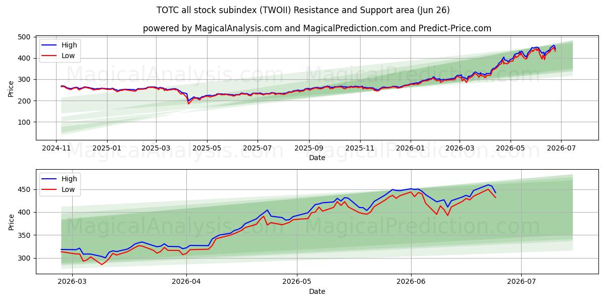 TOTC 全股票分类指数 (TWOII) Support and Resistance area (25 Jun) 