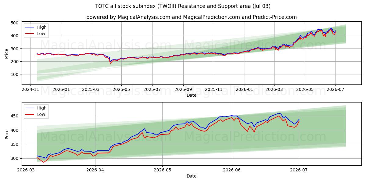  TOTC-Subindex für alle Aktien (TWOII) Support and Resistance area (02 Jul) 
