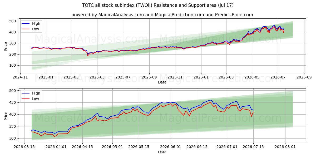  TOTC all stock subindex (TWOII) Support and Resistance area (16 Jul) 