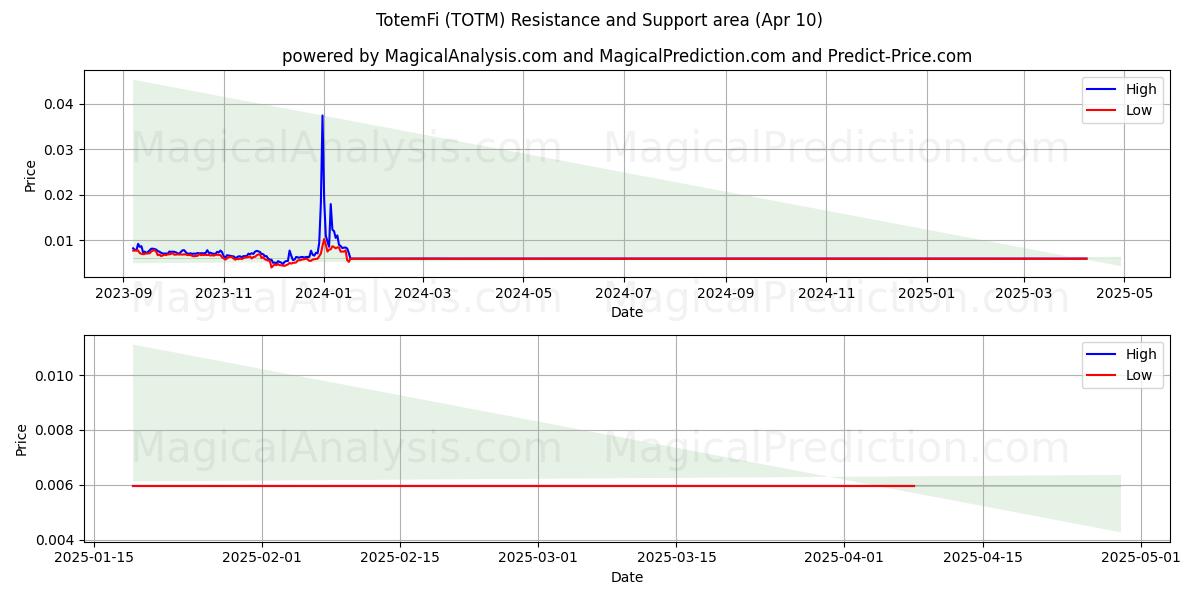  TotemFi (TOTM) Support and Resistance area (10 Apr) 