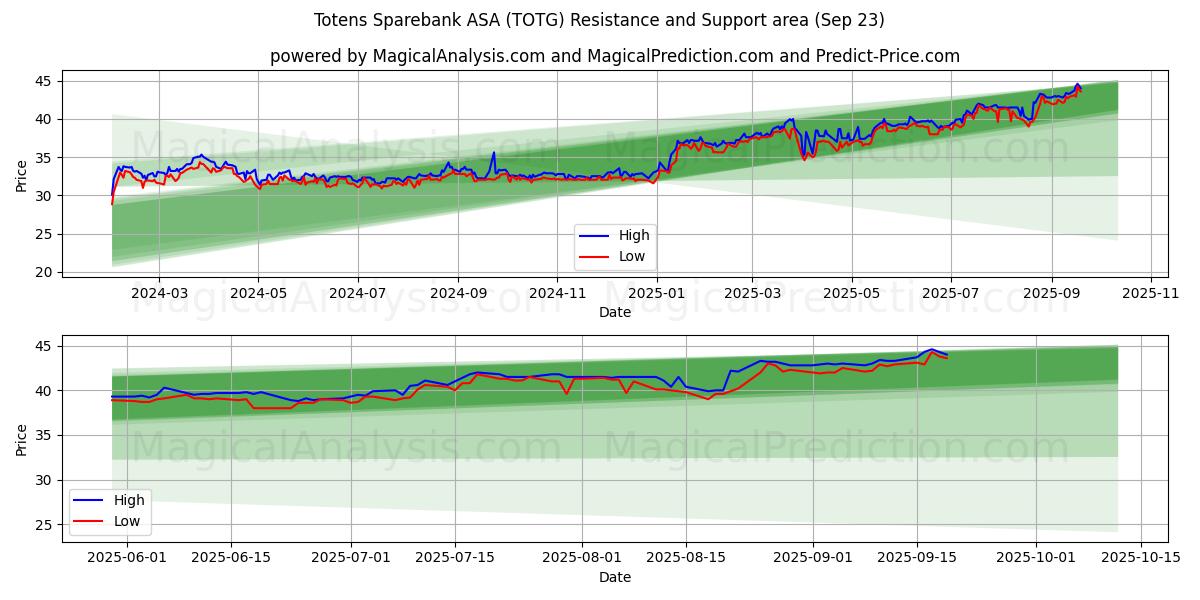  Totens Sparebank ASA (TOTG) Support and Resistance area (22 Sep) 
