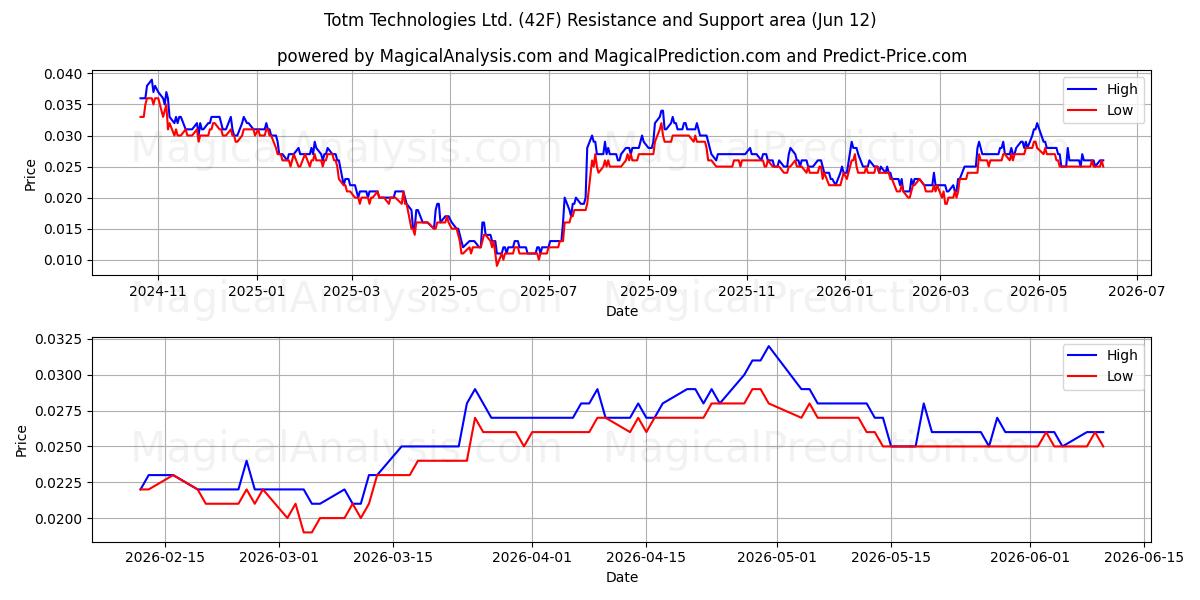  Totm Technologies Ltd. (42F) Support and Resistance area (09 Jun) 