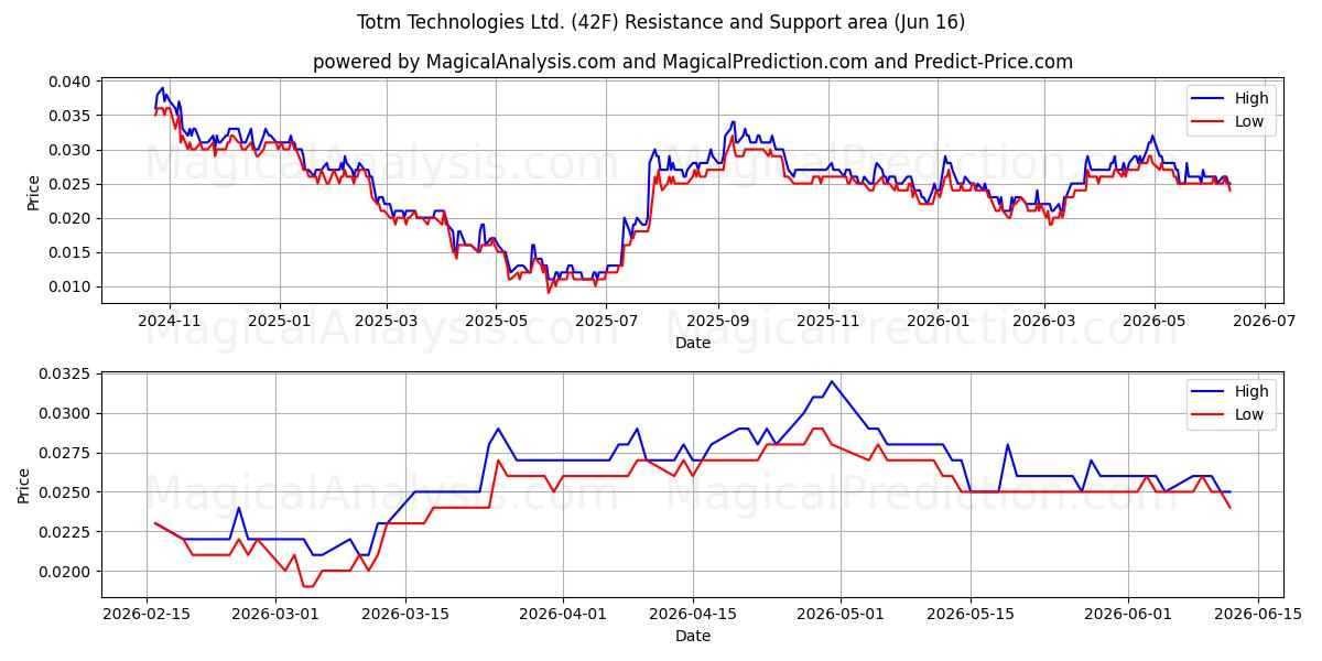  Totm Technologies Ltd. (42F) Support and Resistance area (15 Jun) 