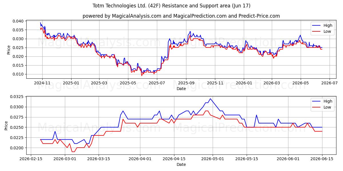  Totm Technologies Ltd. (42F) Support and Resistance area (16 Jun) 