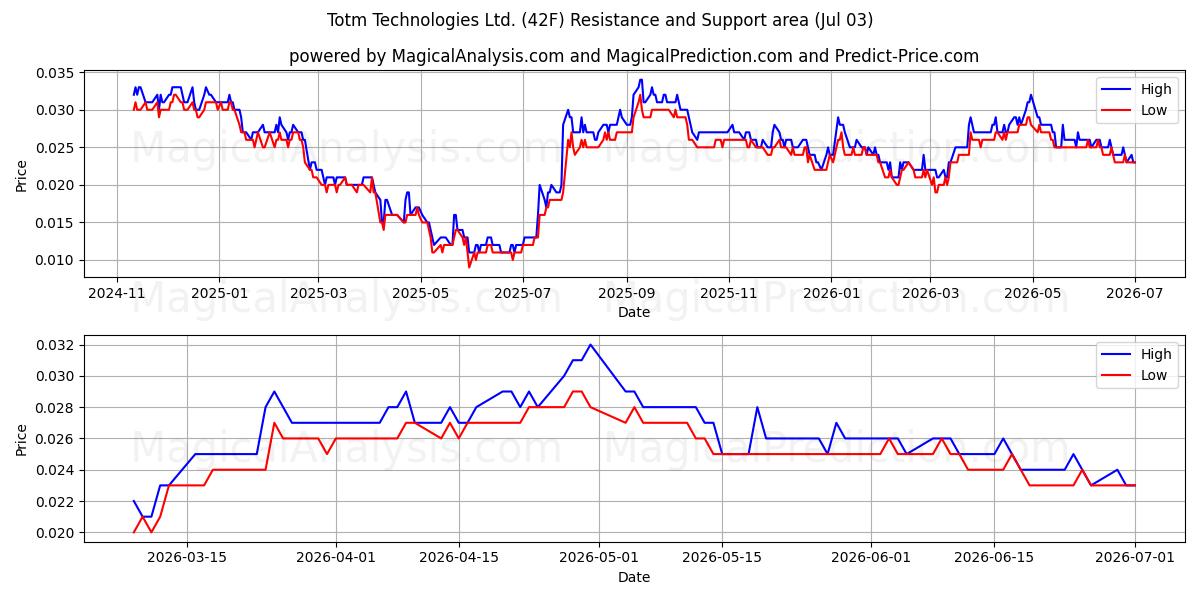  Totm Technologies Ltd. (42F) Support and Resistance area (02 Jul) 
