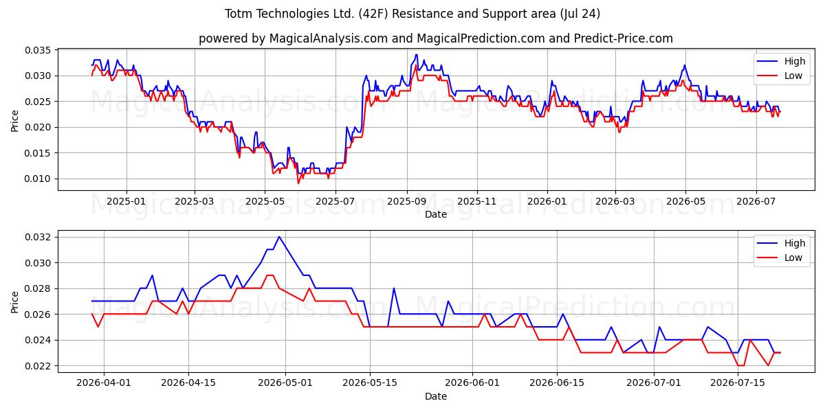  Totm Technologies Ltd. (42F) Support and Resistance area (23 Jul) 
