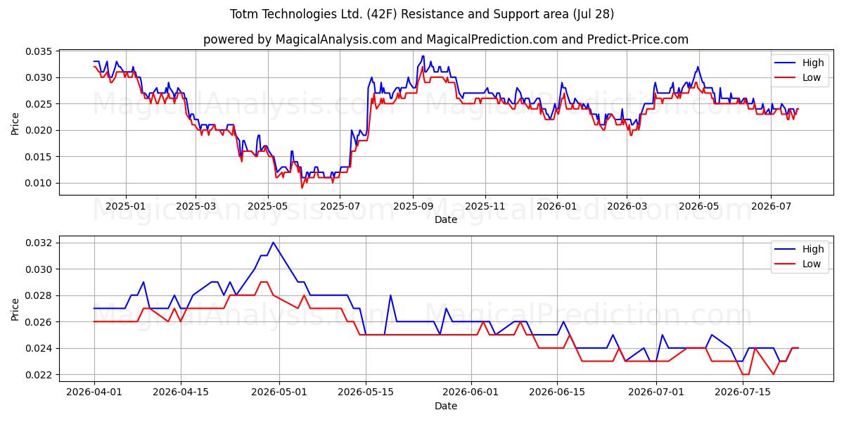  Totm Technologies Ltd. (42F) Support and Resistance area (27 Jul) 