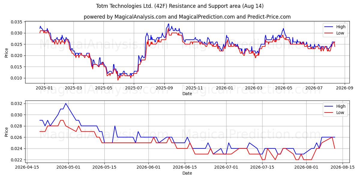  Totm Technologies Ltd. (42F) Support and Resistance area (13 Aug) 