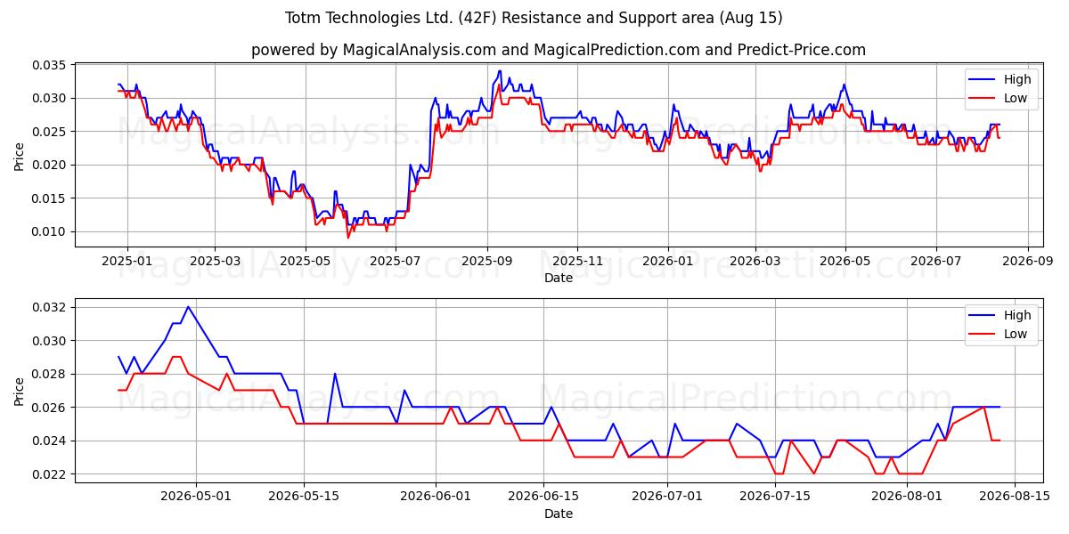  Totm Technologies Ltd. (42F) Support and Resistance area (14 Aug) 