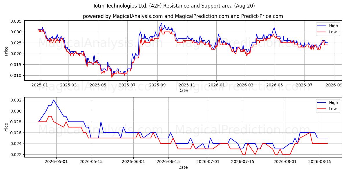  Totm Technologies Ltd. (42F) Support and Resistance area (18 Aug) 