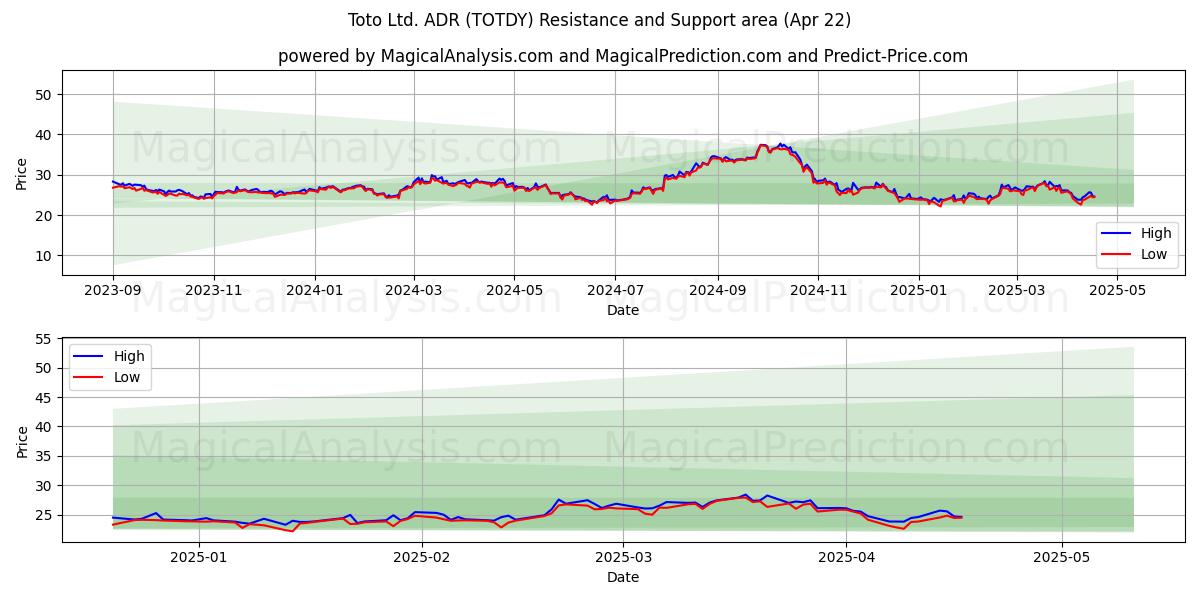  Toto Ltd. ADR (TOTDY) Support and Resistance area (22 Apr) 